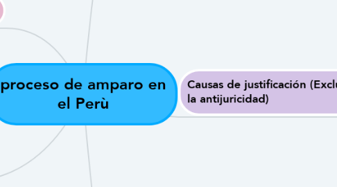Mind Map: proceso de amparo en el Perù