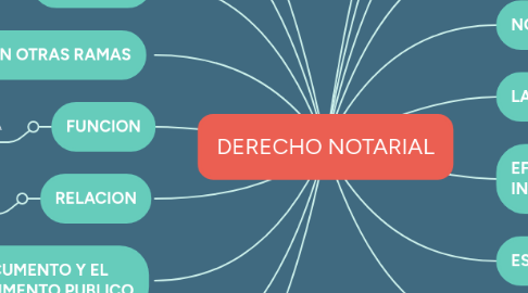 Mind Map: DERECHO NOTARIAL