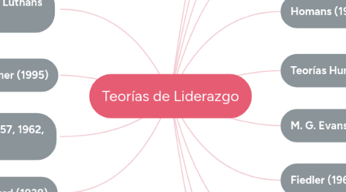 Mind Map: Teorías de Liderazgo