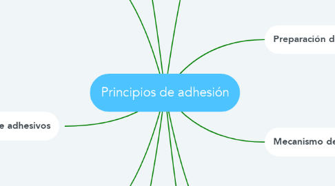 Mind Map: Principios de adhesión