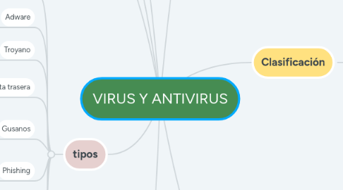 Mind Map: VIRUS Y ANTIVIRUS