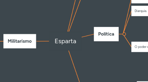 Mind Map: Esparta