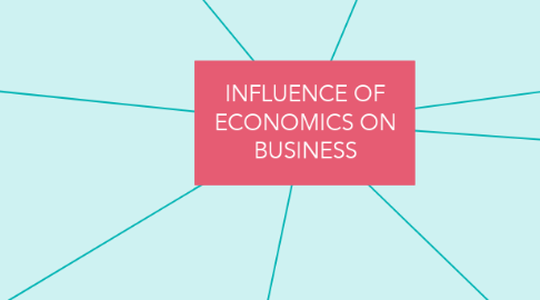 Mind Map: INFLUENCE OF ECONOMICS ON BUSINESS