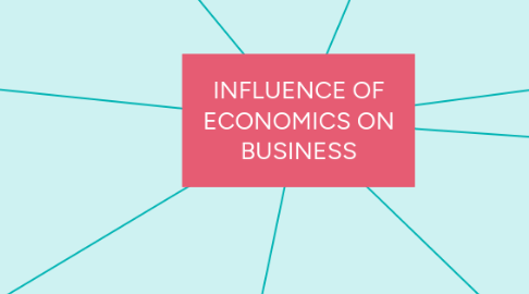 Mind Map: INFLUENCE OF ECONOMICS ON BUSINESS