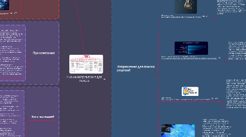Mind Map: FinTech направления для поиска