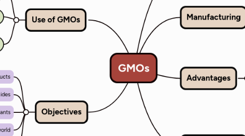 Mind Map: GMOs