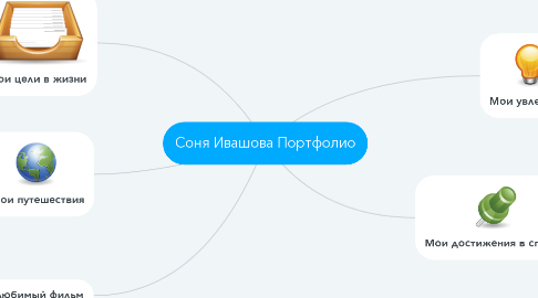 Mind Map: Соня Ивашова Портфолио