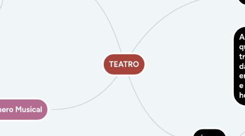 Mind Map: TEATRO