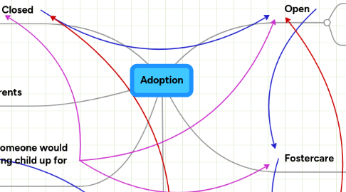 Mind Map: Adoption