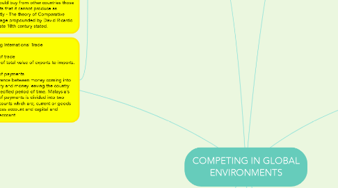 Mind Map: COMPETING IN GLOBAL ENVIRONMENTS