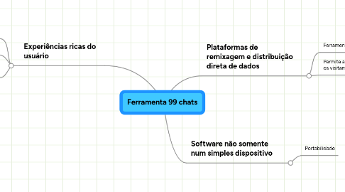 Mind Map: Ferramenta 99 chats