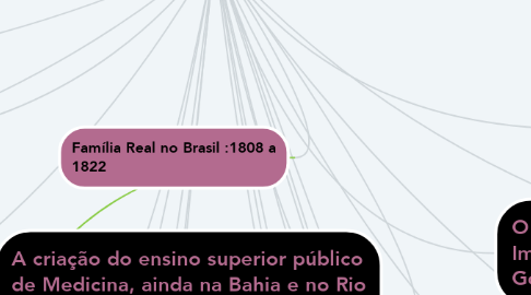 Mind Map: História da Educação no Brasil (1)