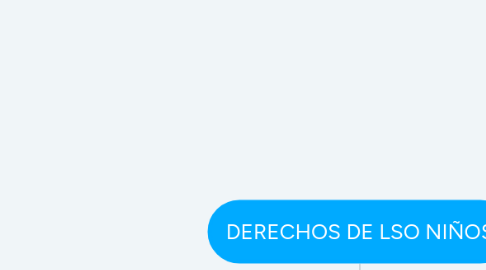 Mind Map: DERECHOS DE LSO NIÑOS