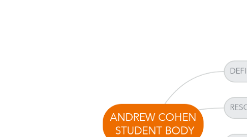 Mind Map: ANDREW COHEN  STUDENT BODY