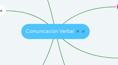 Mind Map: Comunicación Verbal
