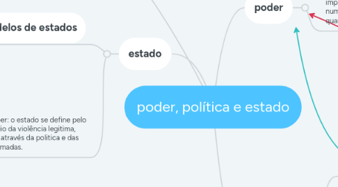 Mind Map: poder, política e estado