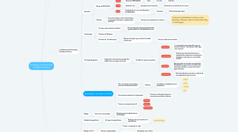 Mind Map: O Dialogo na Psicoterapia Centrada na Pessoa