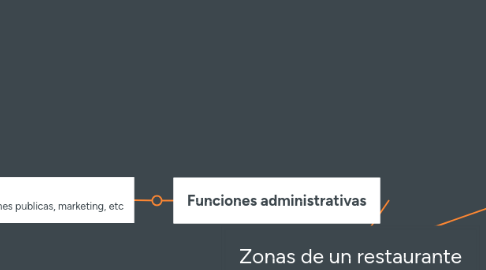 Mind Map: Zonas de un restaurante