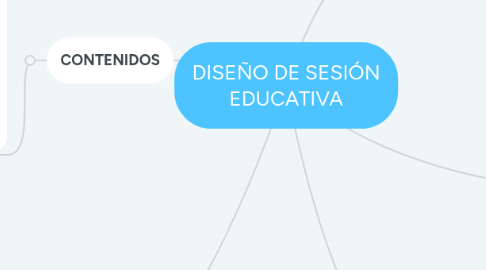 Mind Map: DISEÑO DE SESIÓN EDUCATIVA