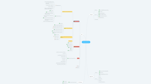 Mind Map: Network & UCC