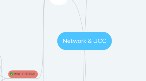 Mind Map: Network & UCC