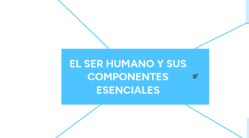 Mind Map: EL SER HUMANO Y SUS COMPONENTES ESENCIALES