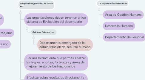Mind Map: Evaluación de desempeño