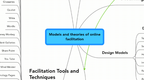 Mind Map: Models and theories of online facilitation