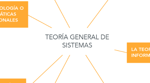 Mind Map: TEORÍA GENERAL DE SISTEMAS