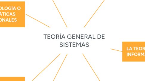 Mind Map: TEORÍA GENERAL DE SISTEMAS