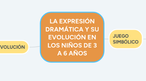 Mind Map: LA EXPRESIÓN DRAMÁTICA Y SU EVOLUCIÓN EN LOS NIÑOS DE 3 A 6 AÑOS