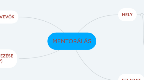 Mind Map: MENTORÁLÁS