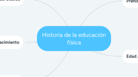 Mind Map: Historia de la educación física