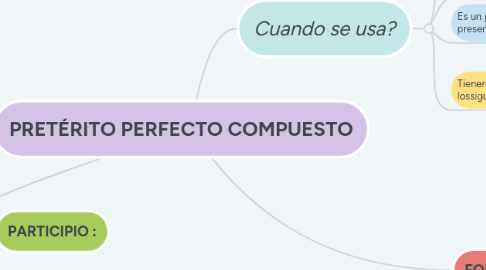 Mind Map: PRETÉRITO PERFECTO COMPUESTO