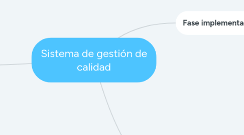 Mind Map: Sistema de gestión de calidad