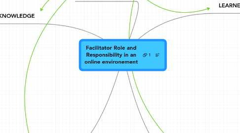 Mind Map: Facilitator Role and Responsibility in an online environement