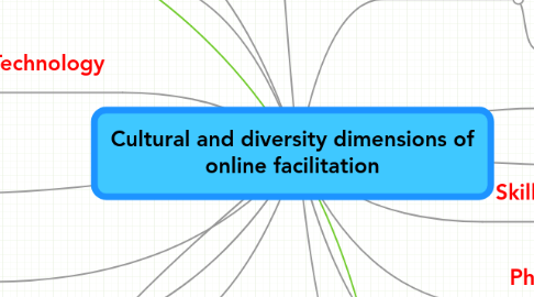 Mind Map: Cultural and diversity dimensions of online facilitation