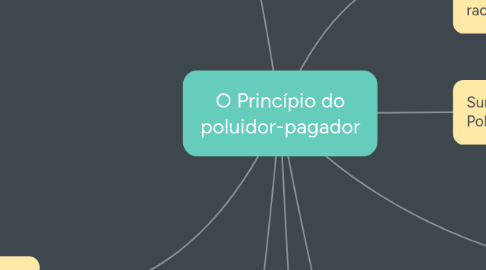 Mind Map: O Princípio do poluidor-pagador