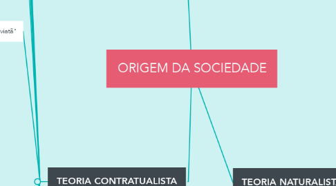 Mind Map: ORIGEM DA SOCIEDADE