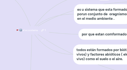 Mind Map: el ecosistema