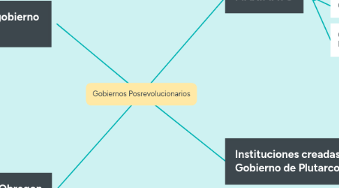 Mind Map: Gobiernos Posrevolucionarios