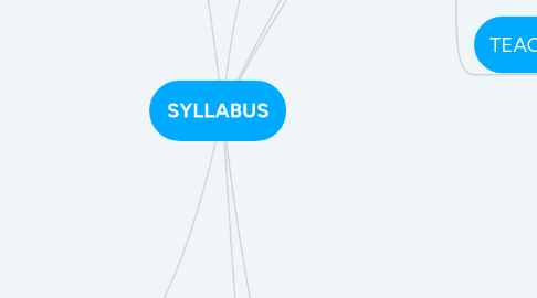 Mind Map: SYLLABUS