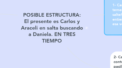 Mind Map: POSIBLE ESTRUCTURA: El presente es Carlos y Araceli en salta buscando a Daniela. EN TRES TIEMPO