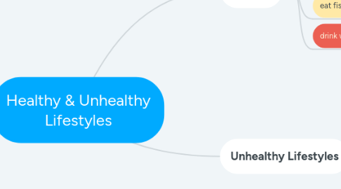 Mind Map: Healthy & Unhealthy Lifestyles