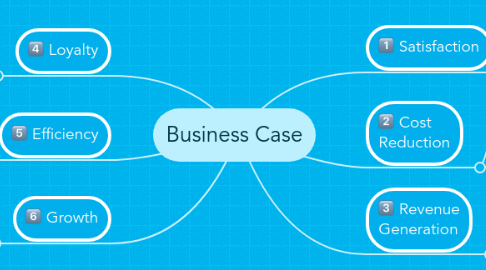 Mind Map: Business Case