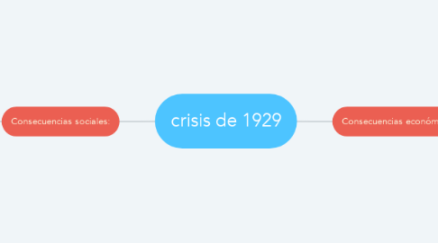 Mind Map: crisis de 1929