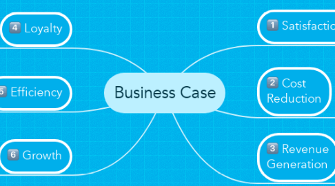 Mind Map: Business Case