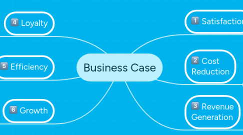 Mind Map: Business Case