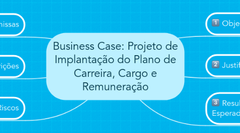 Mind Map: Business Case: Projeto de Implantação do Plano de Carreira, Cargo e Remuneração