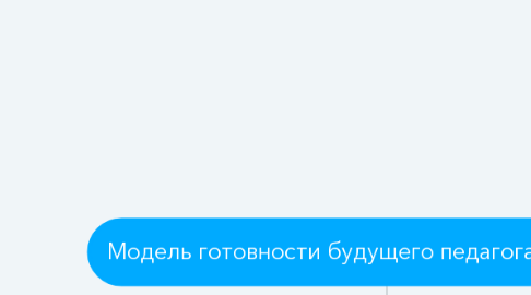 Mind Map: Модель готовности будущего педагога к ИД в школе